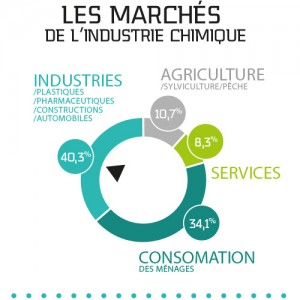 les-marches-de-l-industrie-chimique